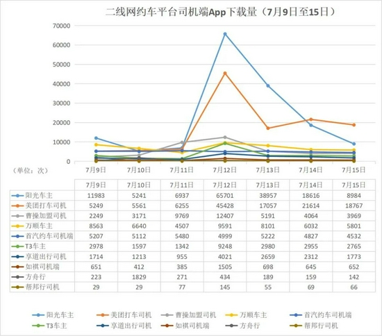数据来源:蝉大师App大数据分析平台,数据采集自10款网约车平台司机端在小米、OPPO、应用宝、魅族、百度、360应用市场的App下载量 制表:《财经》E法