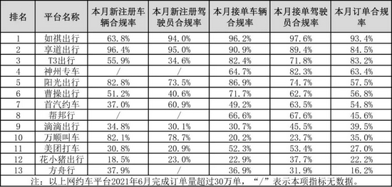 数据来源:网约车监管信息交互平台发布的2021年6月份网约车行业运行基本情况