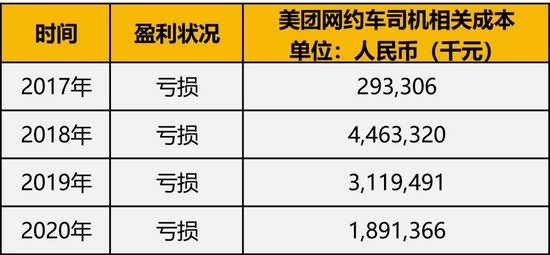 自美团打车App2019年下架后,美团对网约车业务的投入已大幅减少
