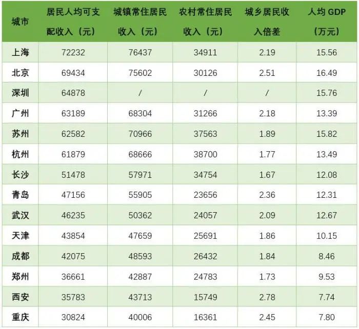 2020年14座“双万”城市居民收入情况,数据来源:国家统计局及各地统计局