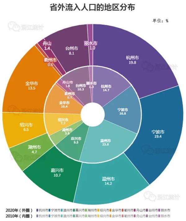 浙江省外流入人口居全国第二,超过一半来自这3个省