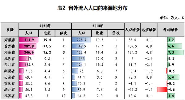 浙江省外流入人口居全国第二,超过一半来自这3个省