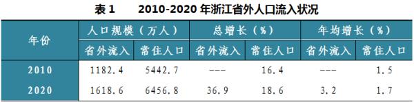 浙江省外流入人口居全国第二,超过一半来自这3个省