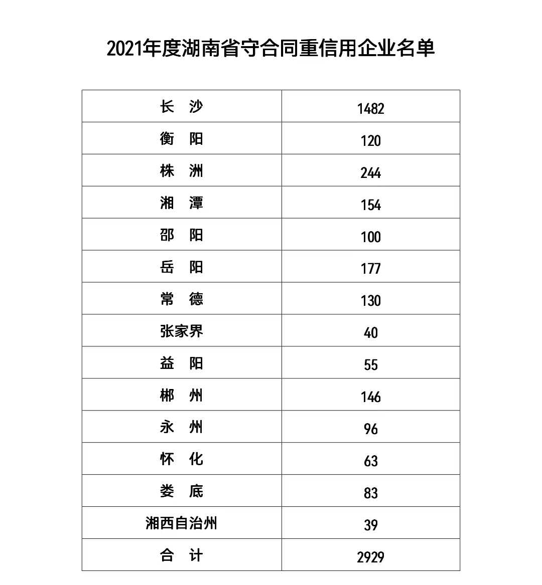 守合同重信用!湖南这2929家企业榜上有名