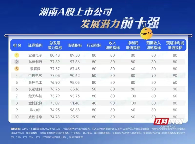 长株潭上市公司的竞争实力如何?看看这份榜单