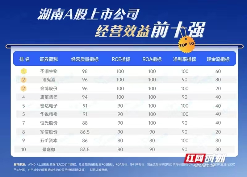 长株潭上市公司的竞争实力如何?看看这份榜单