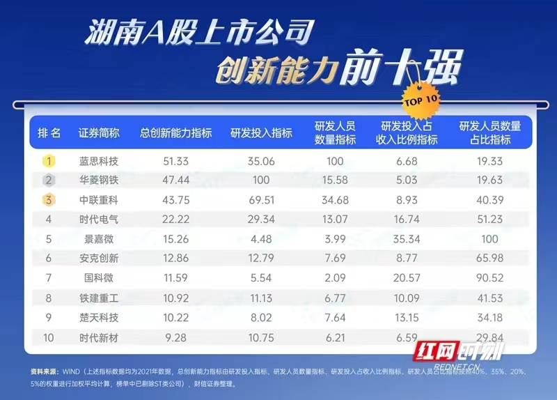 长株潭上市公司的竞争实力如何?看看这份榜单