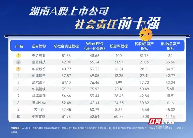 长株潭上市公司的竞争实力如何?看看这份榜单