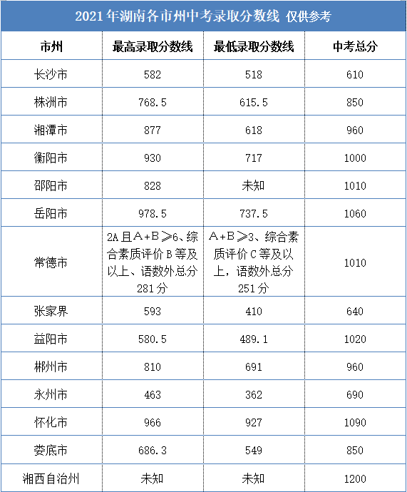 中考成绩出炉,长沙真的比兄弟市州卷吗?