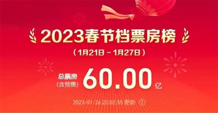 2023春节档电影票房达60.53亿,已超去年